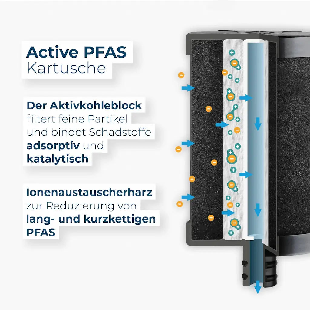 Alb Filter Active PFAS Filterkartusche Filterprinzip