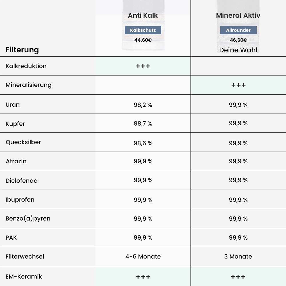 Lotus Vita Lotus Fontana Mineral Aktiv+ Premium Filterkartusche Vergleich