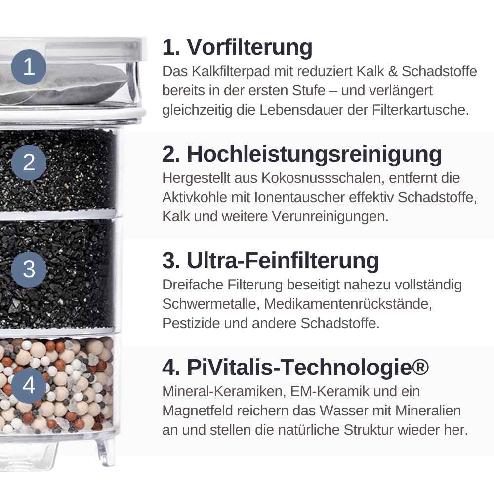 4 Stufen Filterleistung der Lotus Vita Natura Plus Filterkartusche