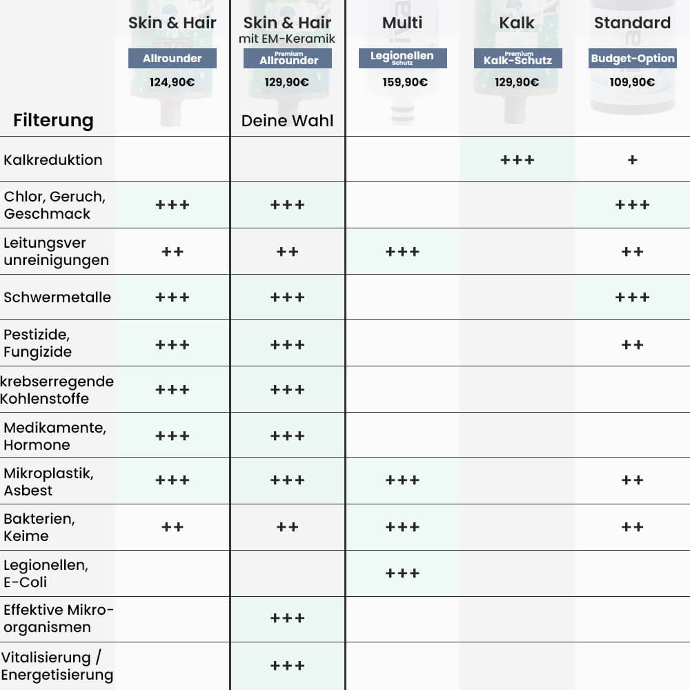 rivaALVA Skin & Hair EM Ersatzkartusche Vergleich