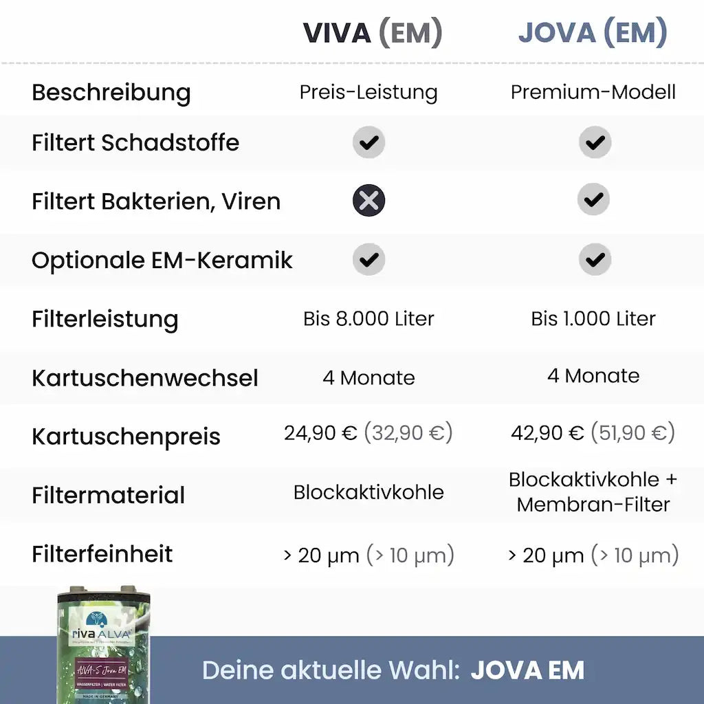 rivaALVA-S Jova EM Ersatzkartusche | Für Wasserhahnfilter