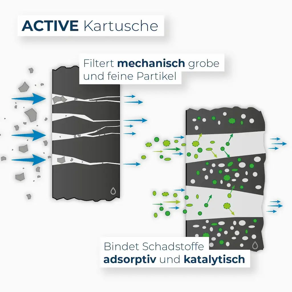 Alb Filter Active Ersatzfilter | Für Untertisch- & Wasserhahn Wasserfilter