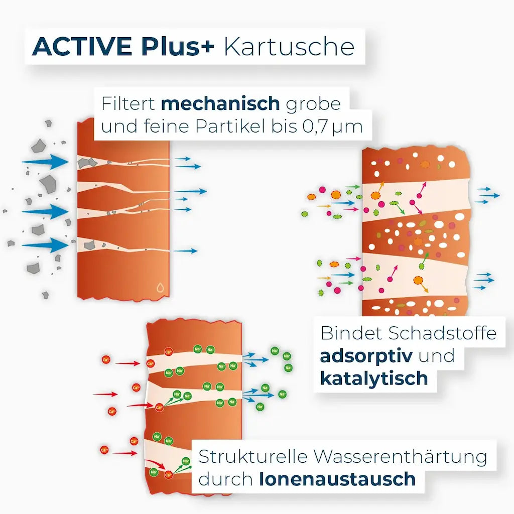 Alb Filter Active Plus+ Ersatzfilter | Für Untertisch- & Wasserhahn Wasserfilter