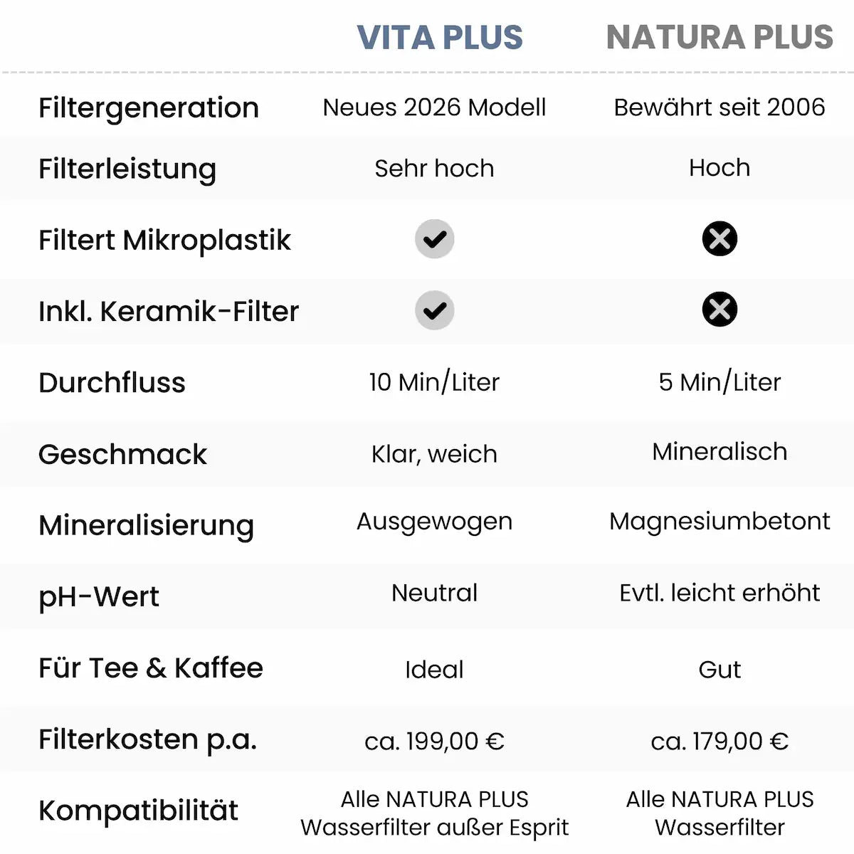 Lotus Vita VITA PLUS Ersatzfilter Jahrespaket (NEU)