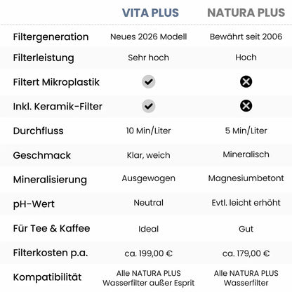 Lotus Vita VITA PLUS Ersatzfilter Jahrespaket (NEU)