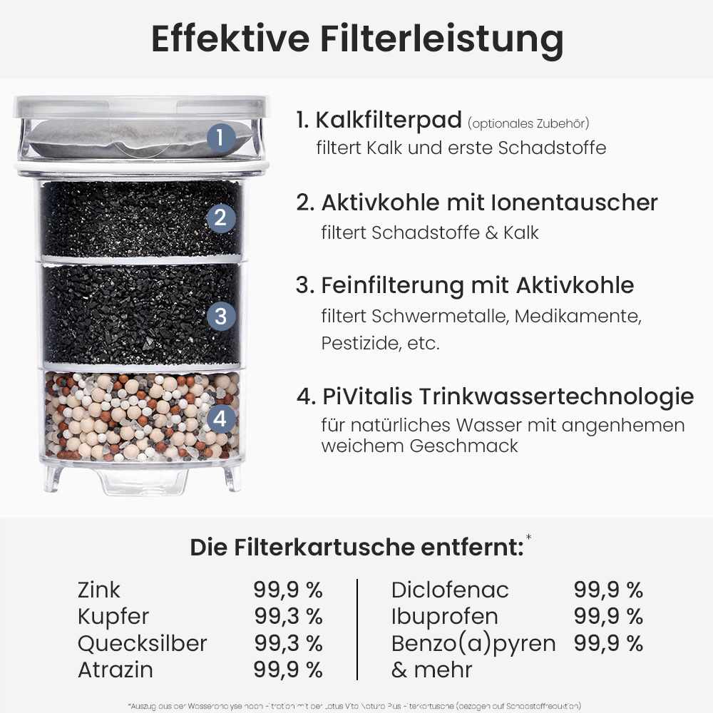 Lotus Vita Wasserfilter-Kanne Family 1,8L - Natura Plus filterkartuscheninfografik