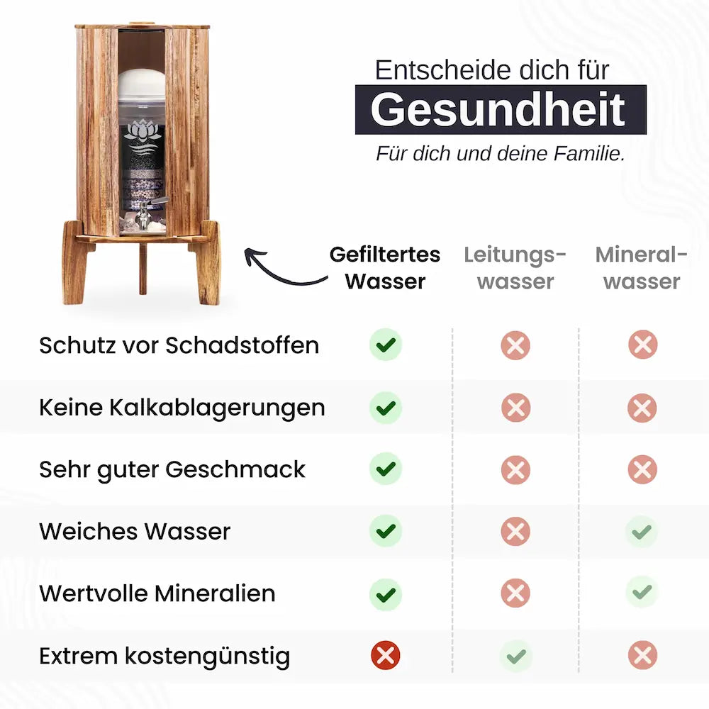 lotus-vita-wasserfilter-wasserspender-kendra-akazie-vergleich-gegen-leitungs-und-mineralwasser