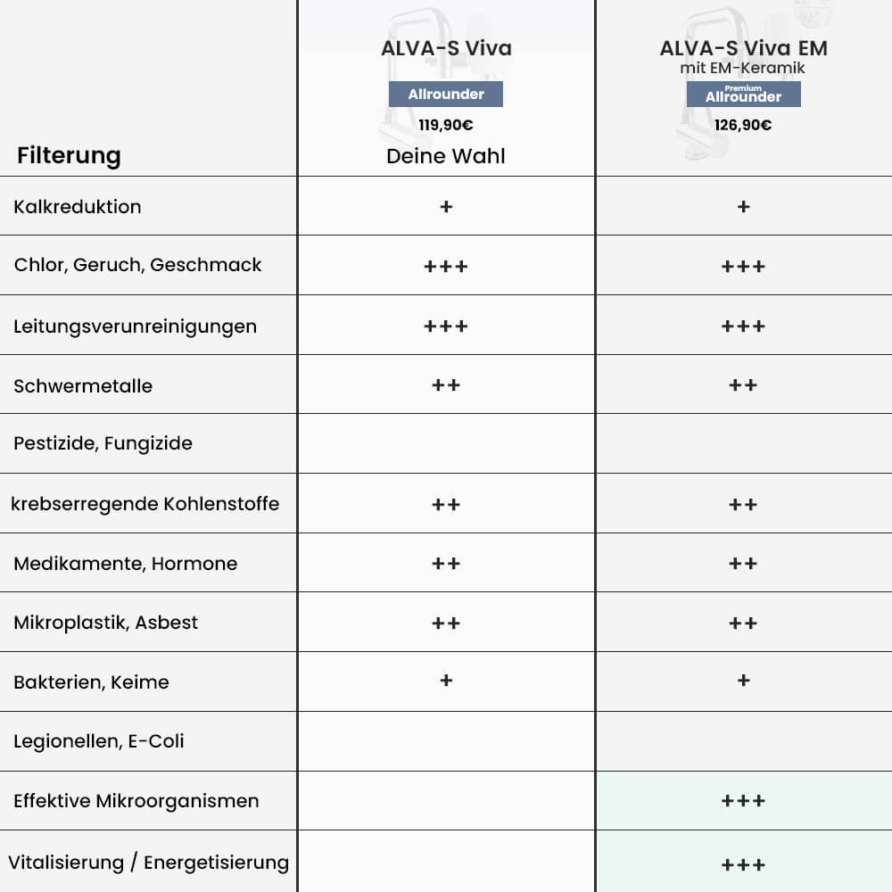 rivaALVA-S Viva Ersatzkartusche Vergleich