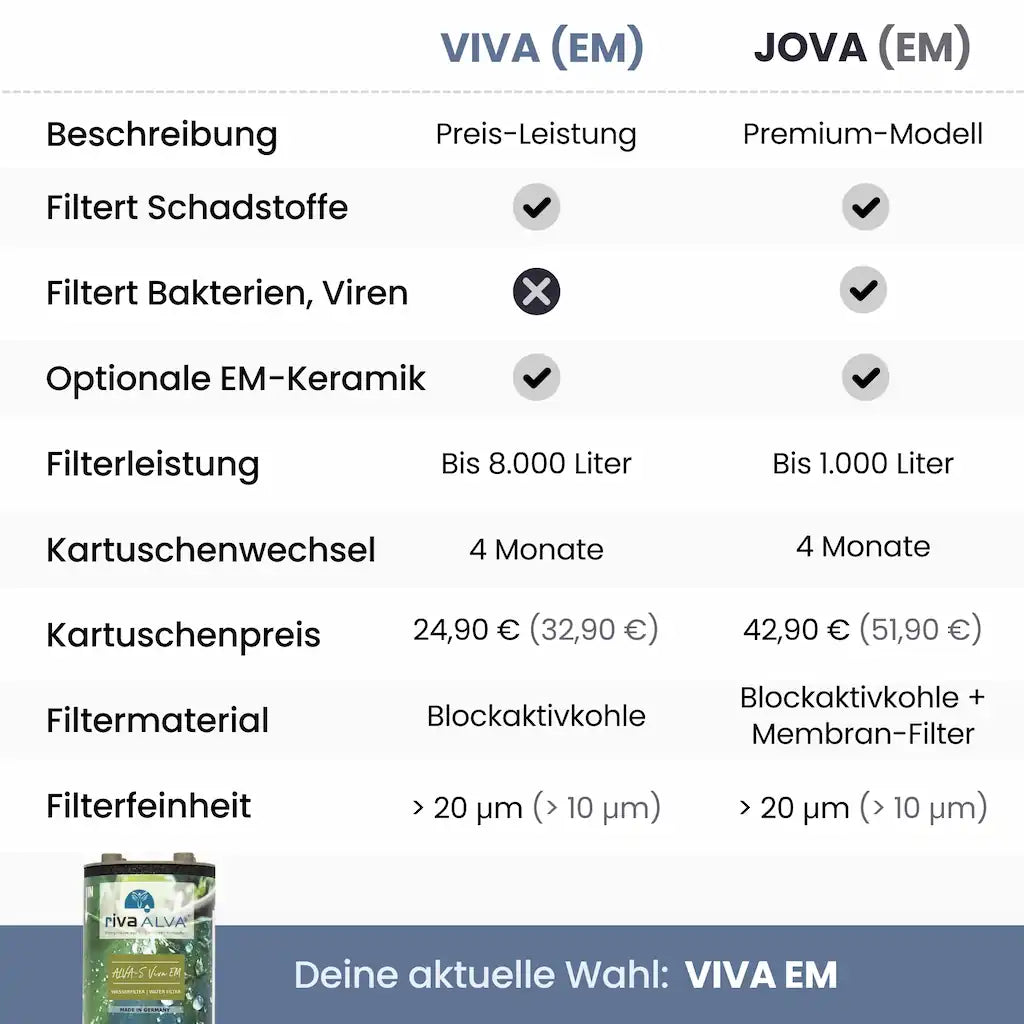 rivaALVA-S Viva EM Ersatzkartusche | Für Wasserhahnfilter