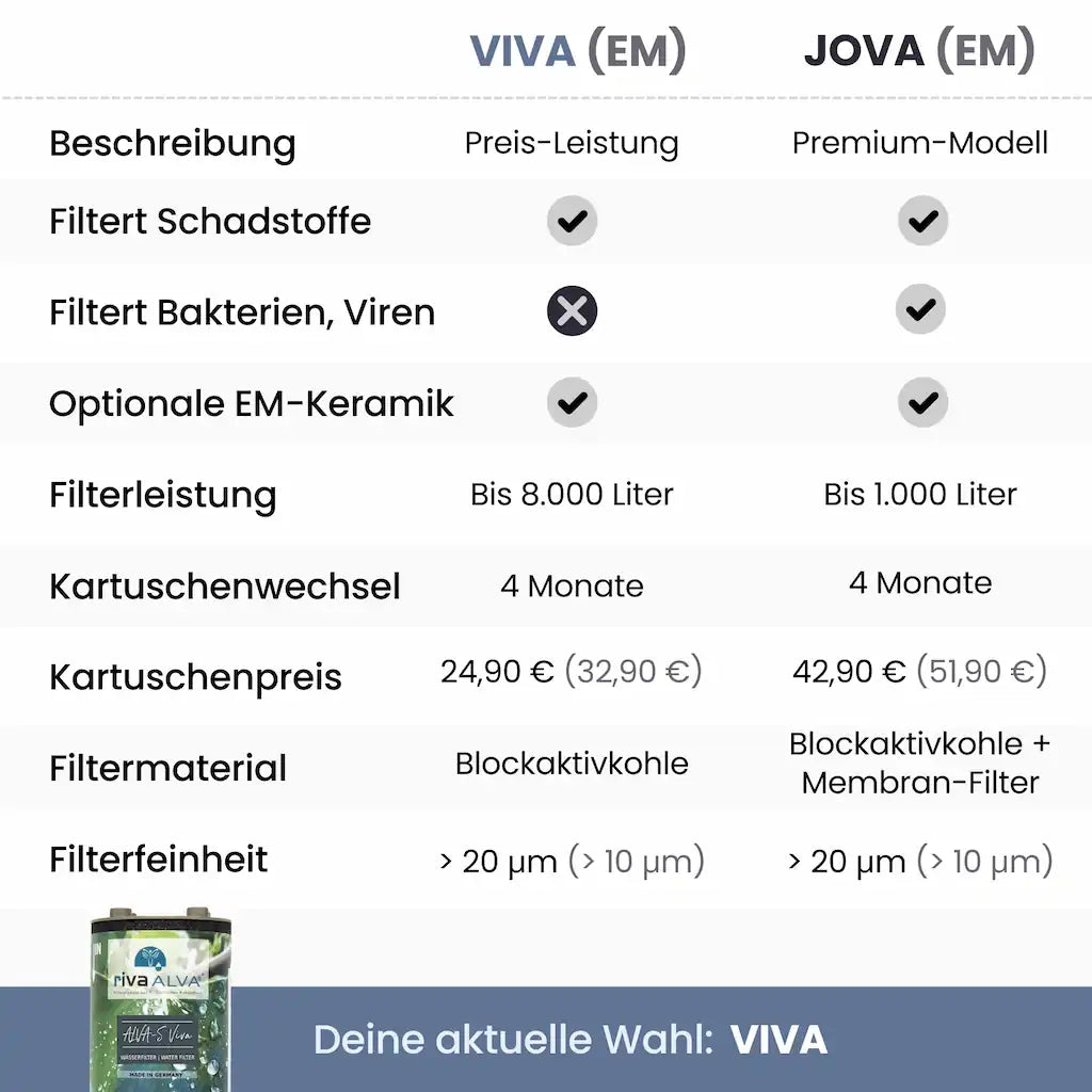 rivaALVA-S Viva Ersatzkartusche | Für Wasserhahnfilter