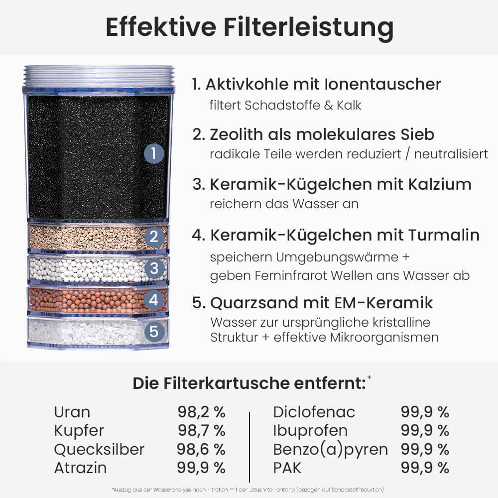 Lotus Vita Lotus Fontana Anti-Kalk Premium Filterkartusche Filterung