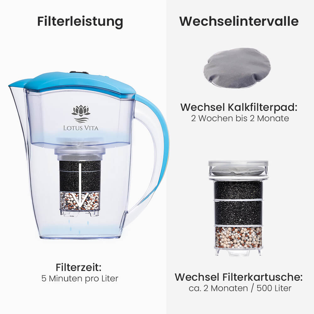 Lotus Vita Wasserfilter-Kanne Esprit 1,3L - Natura Plus Hellblau Filterleistung und Wechselintervalle