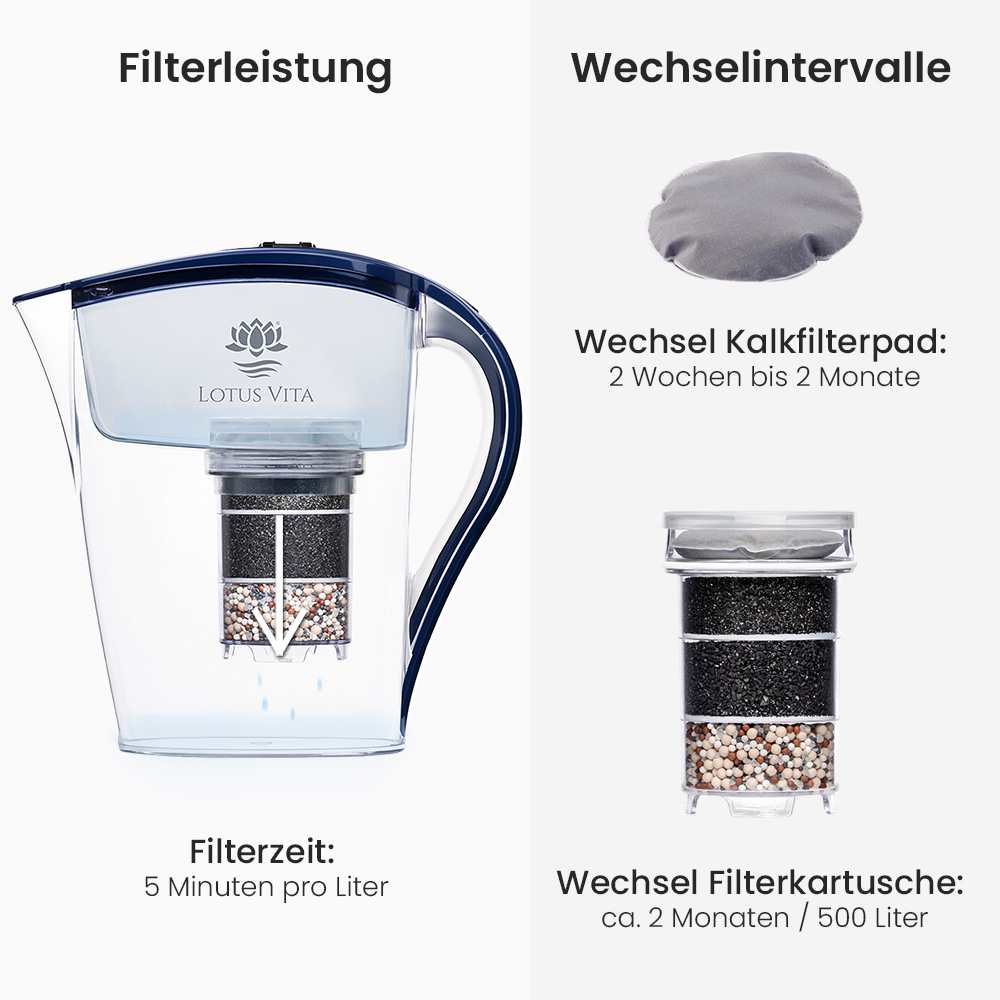 Lotus Vita Wasserfilter-Kanne Family 1,8L - Natura Plus Dunkelblau Filterleistung und Wechselintervalle