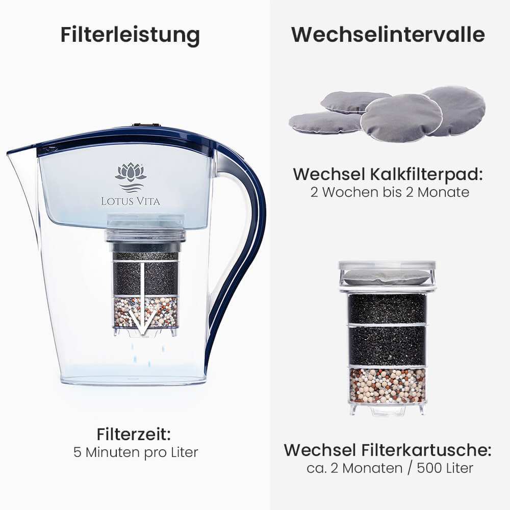 Lotus Vita Wasserfilter-Kanne Family 1,8L - Natura Plus Dunkelblau Filterleistung und Wechselinterval
