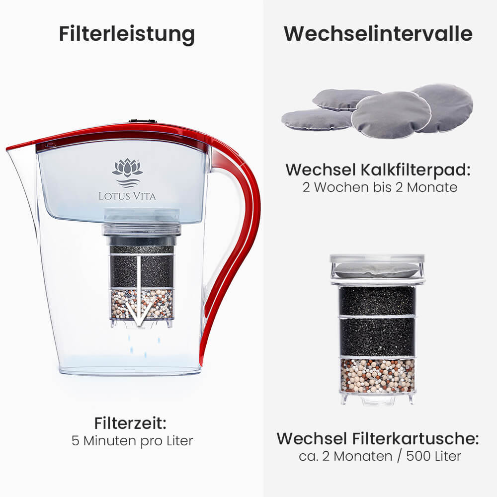 Lotus Vita Wasserfilter-Kanne Family 1,8L - Natura Plus Rot Filterleistung und Wechselinterval