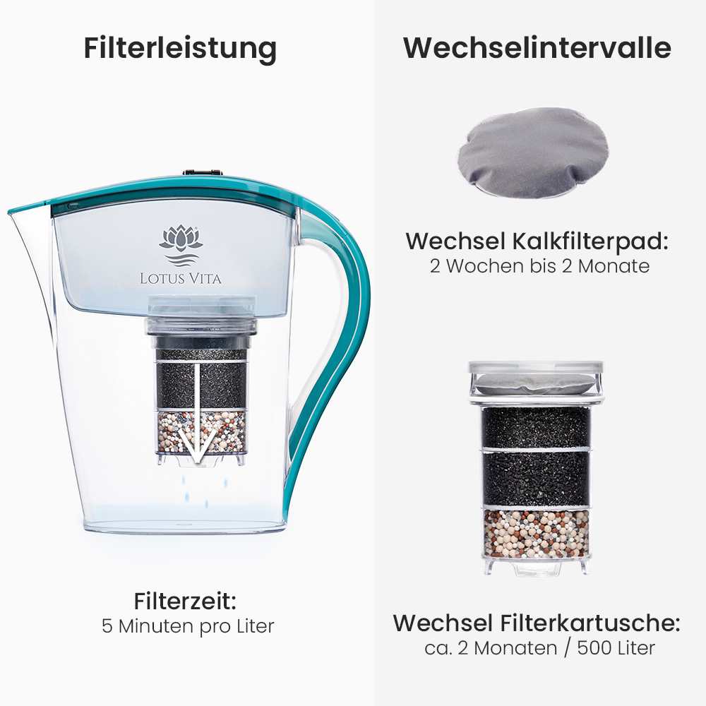 Lotus Vita Wasserfilter-Kanne Family 1,8L - Natura Plus Hellblau Filterleistung und Wechselintervalle