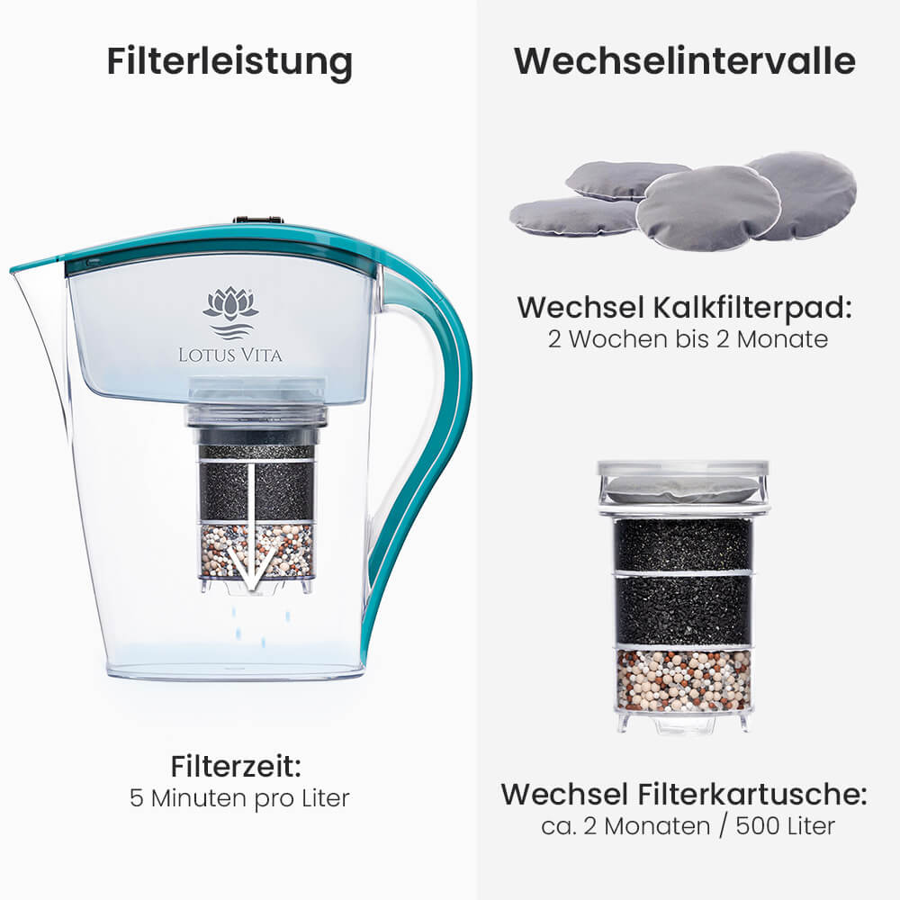 Lotus Vita Wasserfilter-Kanne Family 1,8L - Natura Plus Hellblau Filterleistung und Wechselinterval