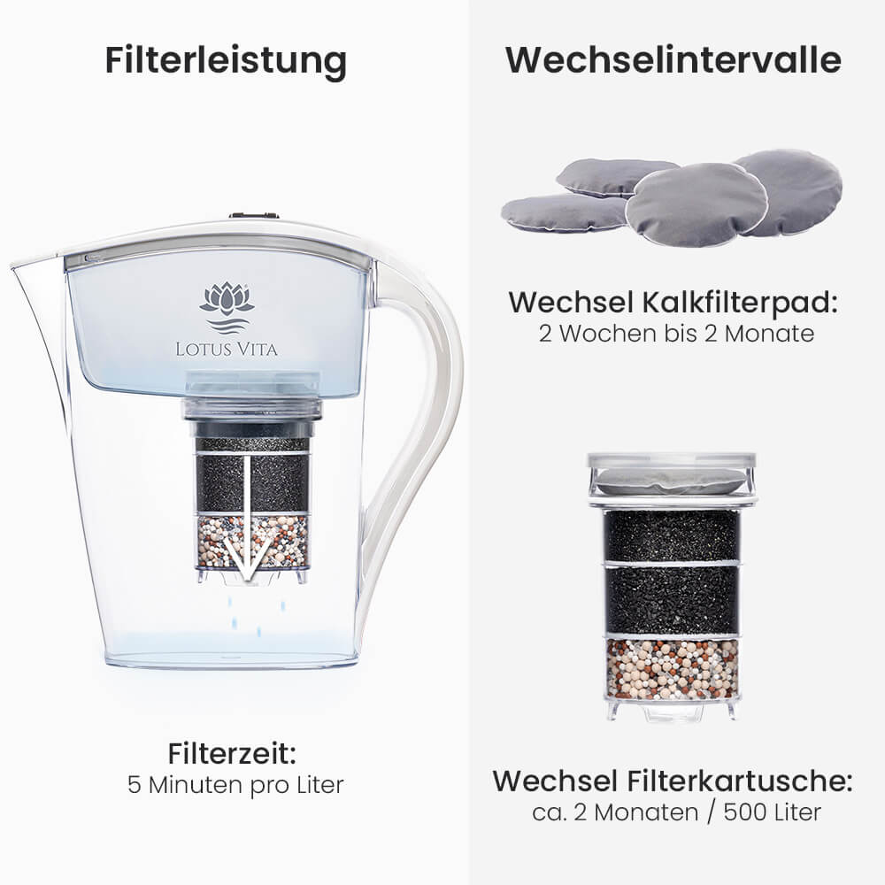 Lotus Vita Wasserfilter-Kanne Family 1,8L - Natura Plus Weiß Filterleistung und Wechselinterval