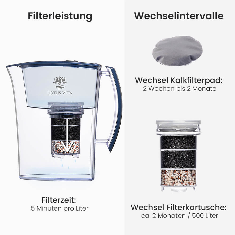 Lotus Vita Wasserfilter-Kanne Lotus 1,6L - Natura Plus Filterleistung und Wechselintervalle