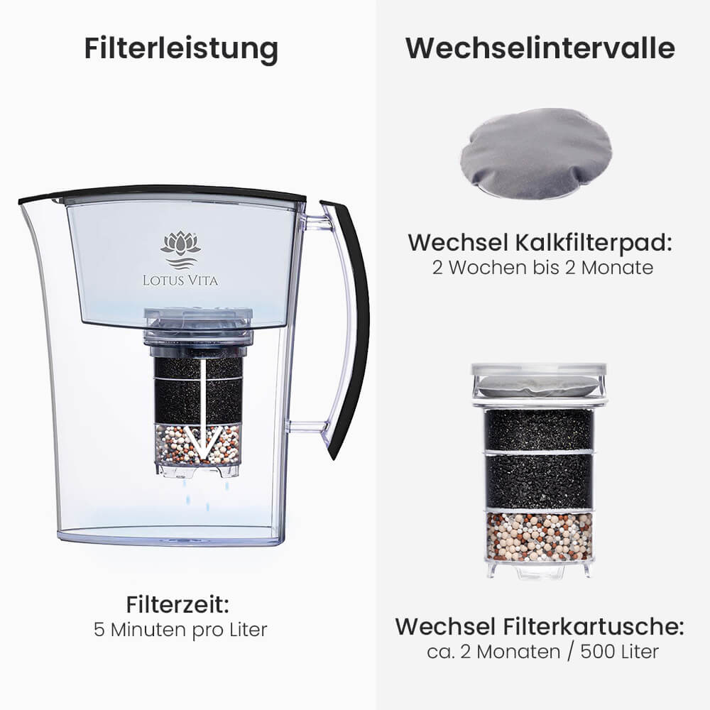 Lotus Vita Wasserfilter-Kanne Lotus 1,6L - Natura Plus Filterleistung und Wechselintervalle