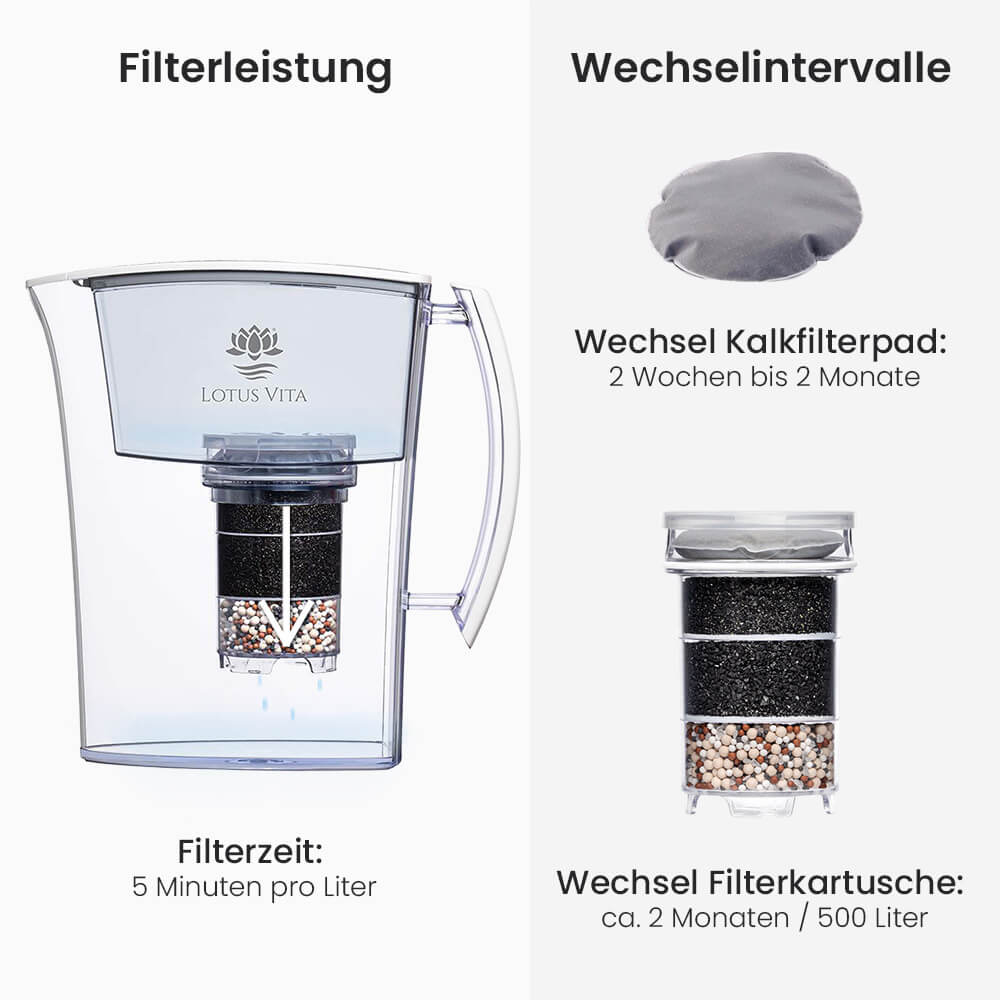 Lotus Vita Wasserfilter-Kanne Lotus 1,6L - Natura Plus Filterleistung und Wechselintervalle